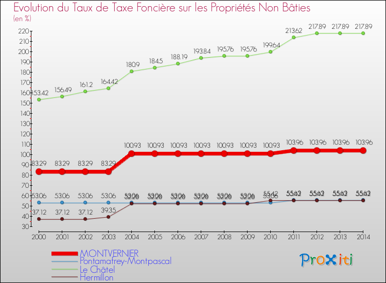Evolution du taux de la taxe foncière sur les immeubles et terrains non batis pour MONTVERNIER et les communes proches de 2000 à 2014 Comparaison des taux de la taxe foncière sur les immeubles et terrains non batis pour MONTVERNIER et les communes voisines de 2000 à 2014