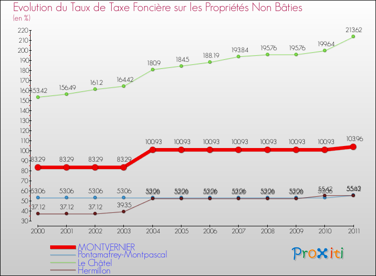 Evolution du taux de la taxe foncière sur les immeubles et terrains non batis pour MONTVERNIER et les communes proches Comparaison des taux de la taxe foncière sur les immeubles et terrains non batis pour MONTVERNIER et les communes voisines