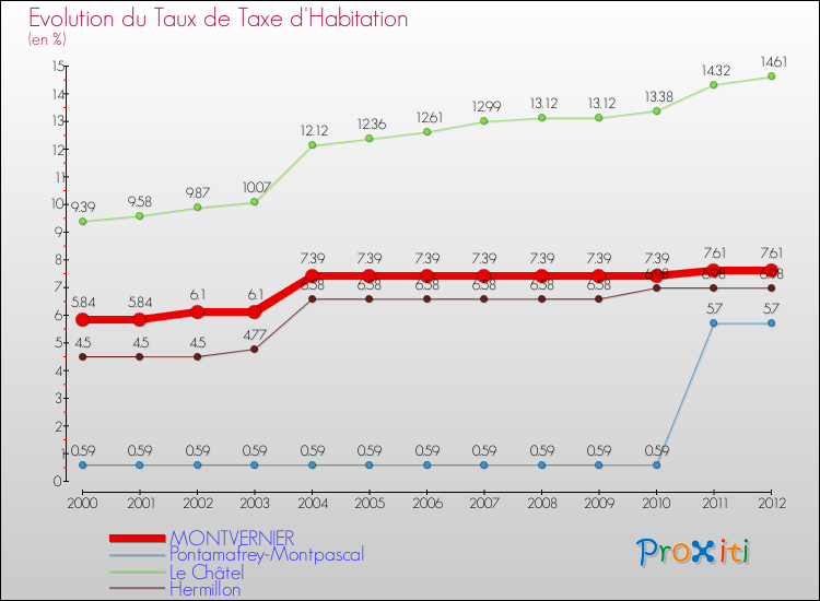 Evolution du taux de la taxe d'habitation pour MONTVERNIER et les communes proches Comparaison des taux de la taxe d'habitation pour MONTVERNIER et les communes voisines