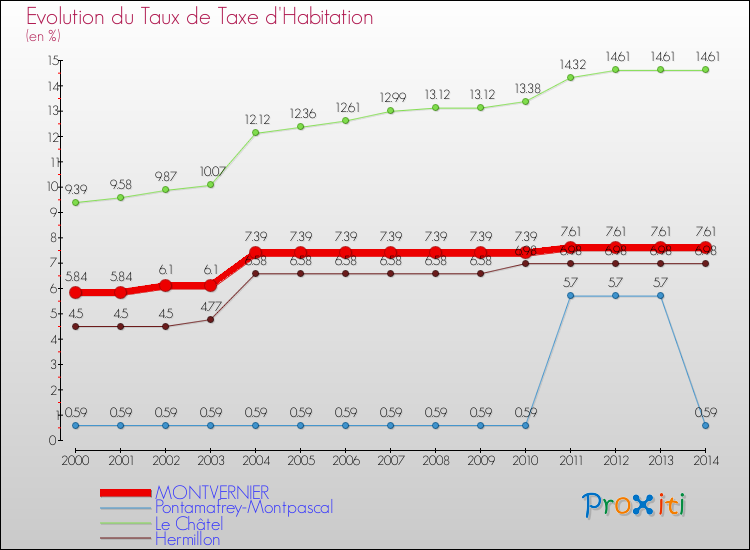 Evolution du taux de la taxe d'habitation pour MONTVERNIER et les communes proches de 2000 à 2014 Comparaison des taux de la taxe d'habitation pour MONTVERNIER et les communes voisines de 2000 à 2014