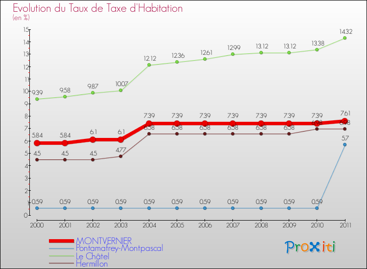 Evolution du taux de la taxe d'habitation pour MONTVERNIER et les communes proches Comparaison des taux de la taxe d'habitation pour MONTVERNIER et les communes voisines