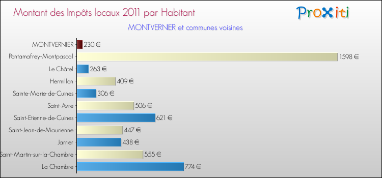 Montant des impôts locaux par Habitant pour MONTVERNIER et les communes proches Comparaison des impôts locaux par habitant pour MONTVERNIER et les communes voisines