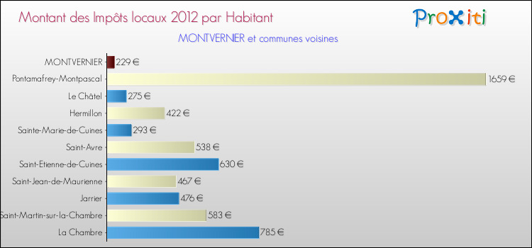 Montant des impôts locaux par Habitant pour MONTVERNIER et les communes proches Comparaison des impôts locaux par habitant pour MONTVERNIER et les communes voisines