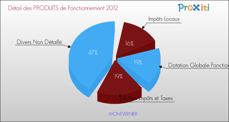 Décomposition du Budget de Fonctionnement 2012 de la commune de MONTVERNIER Budget de Fonctionnement 2012 pour la commune de MONTVERNIER