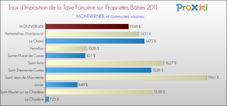 Taux d'imposition de la taxe foncière sur le bati 2011 pour MONTVERNIER et les communes proches Comparaison des taux d'imposition de la taxe foncière sur le bati 2011 pour MONTVERNIER et les communes voisines