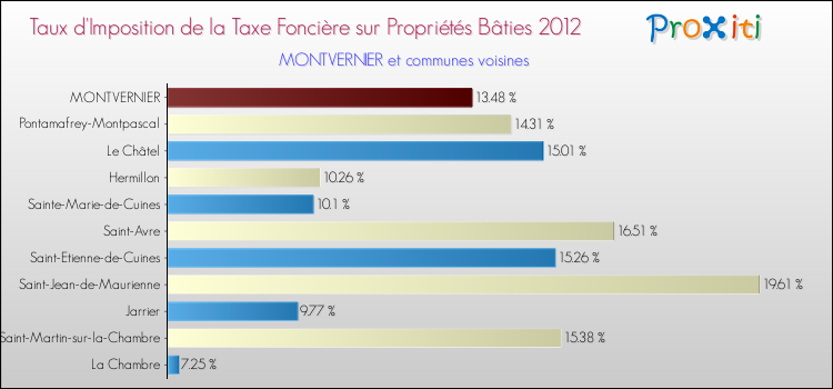 Taux d'imposition de la taxe foncière sur le bati 2012 pour MONTVERNIER et les communes proches Comparaison des taux d'imposition de la taxe foncière sur le bati 2012 pour MONTVERNIER et les communes voisines
