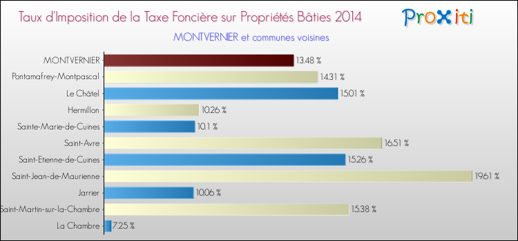 Taux d'imposition de la taxe foncière sur le bati 2014 pour MONTVERNIER et les communes proches Comparaison des taux d'imposition de la taxe foncière sur le bati 2014 pour MONTVERNIER et les communes voisines