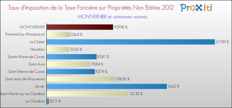 Taux d'imposition de la taxe foncière sur les immeubles et terrains non batis 2012 pour MONTVERNIER et les communes proches Comparaison des taux d'imposition de la taxe foncière sur les immeubles et terrains non batis 2012 pour MONTVERNIER et les communes voisines