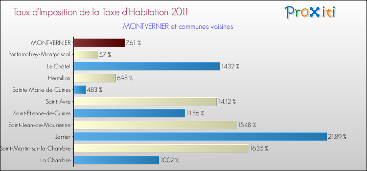 Taux d'imposition de la taxe d'habitation 2011 pour MONTVERNIER et les communes proches Comparaison des taux d'imposition de la taxe d'habitation 2011 pour MONTVERNIER et les communes voisines