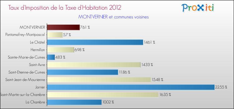 Taux d'imposition de la taxe d'habitation 2012 pour MONTVERNIER et les communes proches Comparaison des taux d'imposition de la taxe d'habitation 2012 pour MONTVERNIER et les communes voisines