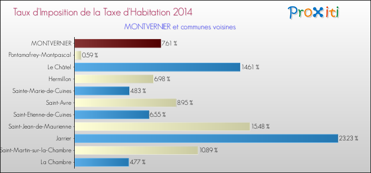 Taux d'imposition de la taxe d'habitation 2014 pour MONTVERNIER et les communes proches Comparaison des taux d'imposition de la taxe d'habitation 2014 pour MONTVERNIER et les communes voisines