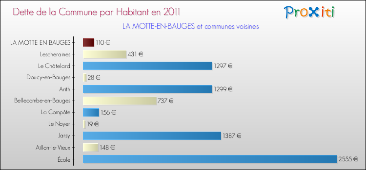 Dette par habitant de la commune en 2011 pour LA MOTTE-EN-BAUGES et les communes proches Comparaison de la dette par habitant de la commune en 2011 pour LA MOTTE-EN-BAUGES et les communes voisines