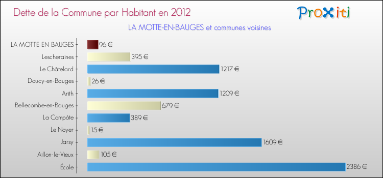 Dette par habitant de la commune en 2012 pour LA MOTTE-EN-BAUGES et les communes proches Comparaison de la dette par habitant de la commune en 2012 pour LA MOTTE-EN-BAUGES et les communes voisines