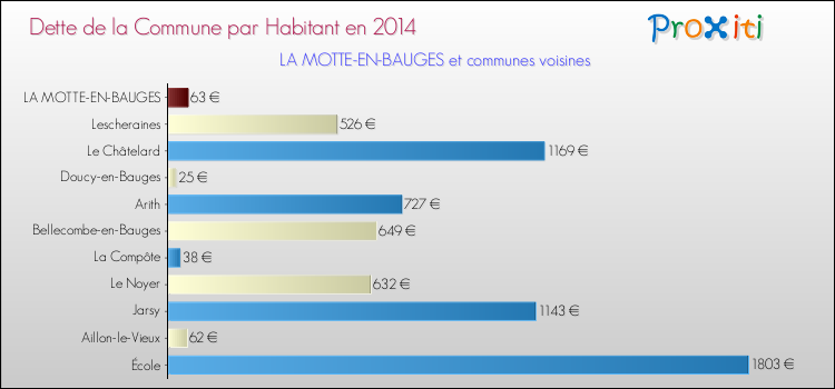 Dette par habitant de la commune en 2014 pour LA MOTTE-EN-BAUGES et les communes proches Comparaison de la dette par habitant de la commune en 2014 pour LA MOTTE-EN-BAUGES et les communes voisines