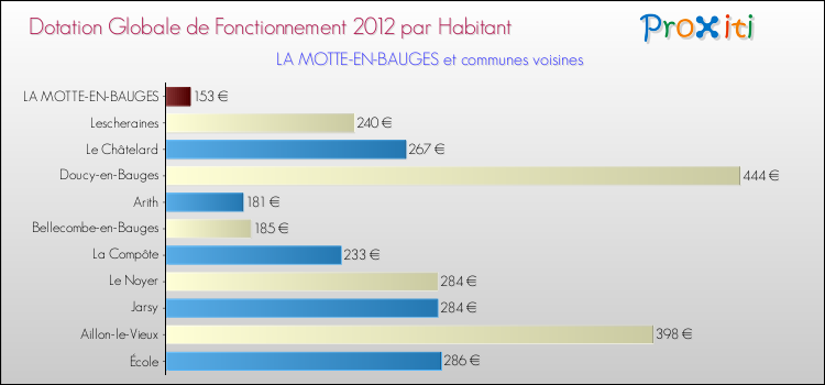 Montant des dotations globales de fonctionnement DGF par Habitant pour LA MOTTE-EN-BAUGES et les communes proches Comparaison des des dotations globales de fonctionnement DGF par habitant pour LA MOTTE-EN-BAUGES et les communes voisines
