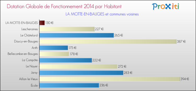 Montant des dotations globales de fonctionnement DGF par Habitant pour LA MOTTE-EN-BAUGES et les communes proches en 2014. Comparaison des des dotations globales de fonctionnement DGF par habitant pour LA MOTTE-EN-BAUGES et les communes voisines en 2014.
