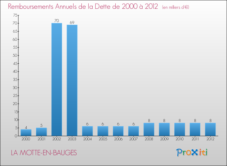 Evolution de l'annuité de la dette pour la commune de LA MOTTE-EN-BAUGES de 2000 à 2012 Annuités de la dette pour LA MOTTE-EN-BAUGES de 2000 à 2012