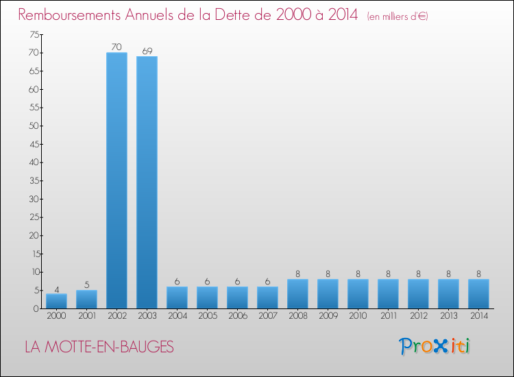 Evolution de l'annuité de la dette pour la commune de LA MOTTE-EN-BAUGES de 2000 à 2014 Annuités de la dette pour LA MOTTE-EN-BAUGES de 2000 à 2014
