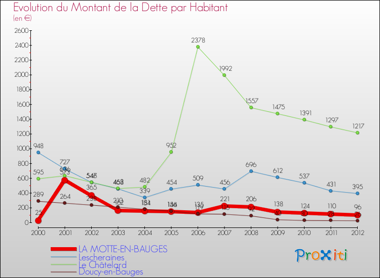 Evolution de la dette par habitant pour la commune de LA MOTTE-EN-BAUGES et les communes proches de 2000 à 2012 Comparaison de la dette par habitant pour LA MOTTE-EN-BAUGES et les communes voisines de 2000 à 2012