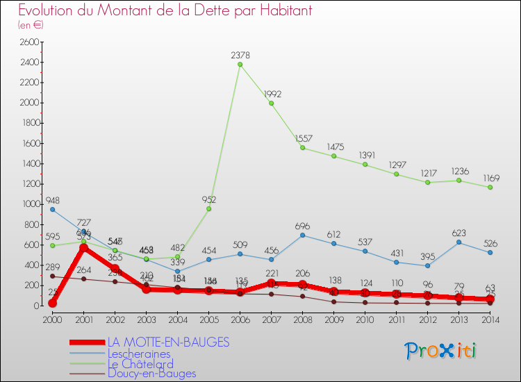 Evolution de la dette par habitant pour la commune de LA MOTTE-EN-BAUGES et les communes proches de 2000 à 2014 Comparaison de la dette par habitant pour LA MOTTE-EN-BAUGES et les communes voisines de 2000 à 2014