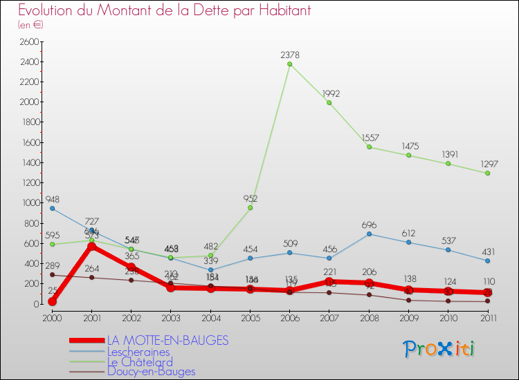 Evolution de la dette par habitant pour la commune de LA MOTTE-EN-BAUGES et les communes proches Comparaison de la dette par habitant pour LA MOTTE-EN-BAUGES et les communes voisines