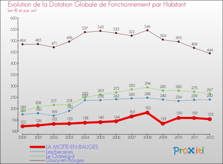 Evolution et montant de la dotation globale de fonctionnement par Habitant pour LA MOTTE-EN-BAUGES et les communes proches Comparaison des dotations globales de fonctionnement par habitant pour LA MOTTE-EN-BAUGES et les communes voisines