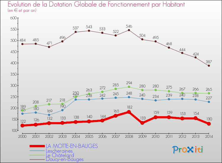 Evolution et montant de la dotation globale de fonctionnement par Habitant pour LA MOTTE-EN-BAUGES et les communes proches de 2000 à 2014. Comparaison des dotations globales de fonctionnement par habitant pour LA MOTTE-EN-BAUGES et les communes voisines de 2000 à 2014.