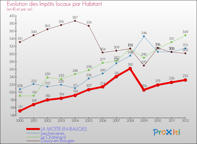 Evolution et montant des impôts locaux par Habitant pour LA MOTTE-EN-BAUGES et les communes proches Comparaison des impôts locaux par habitant pour LA MOTTE-EN-BAUGES et les communes voisines