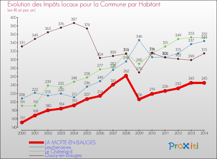 Evolution et montant des impôts locaux par Habitant pour LA MOTTE-EN-BAUGES et les communes proches de 2000 à 2014 Comparaison des impôts locaux par habitant pour LA MOTTE-EN-BAUGES et les communes voisines de 2000 à 2014