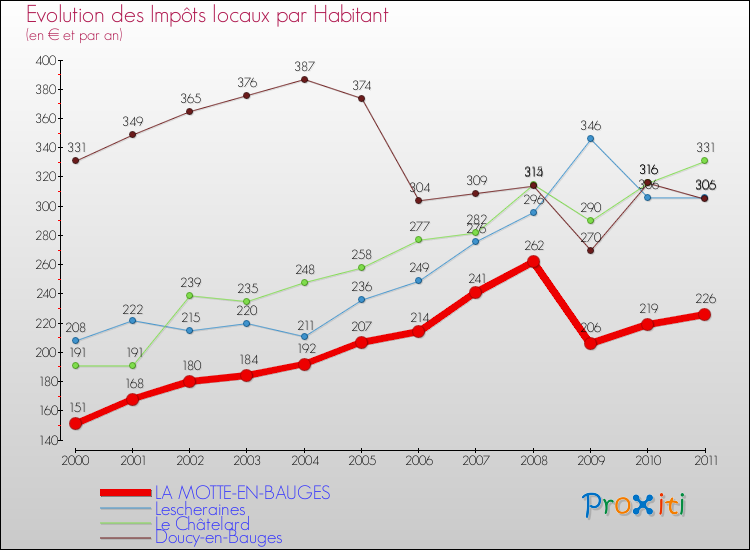 Evolution et montant des impôts locaux par Habitant pour LA MOTTE-EN-BAUGES et les communes proches Comparaison des impôts locaux par habitant pour LA MOTTE-EN-BAUGES et les communes voisines