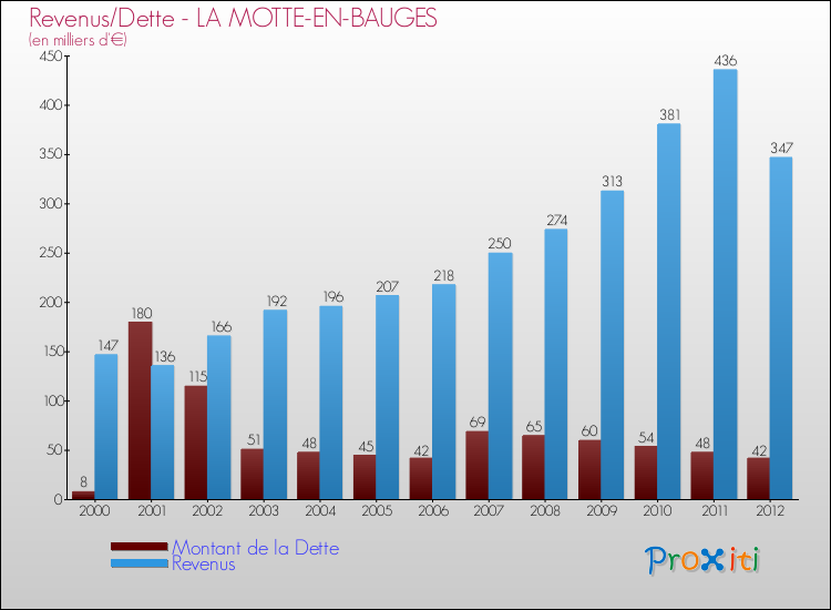 Evolution comparée de la dette et des revenus pour la commune de LA MOTTE-EN-BAUGES de 2000 à 2012 Comparaison de la dette et des revenus pour LA MOTTE-EN-BAUGES de 2000 à 2012