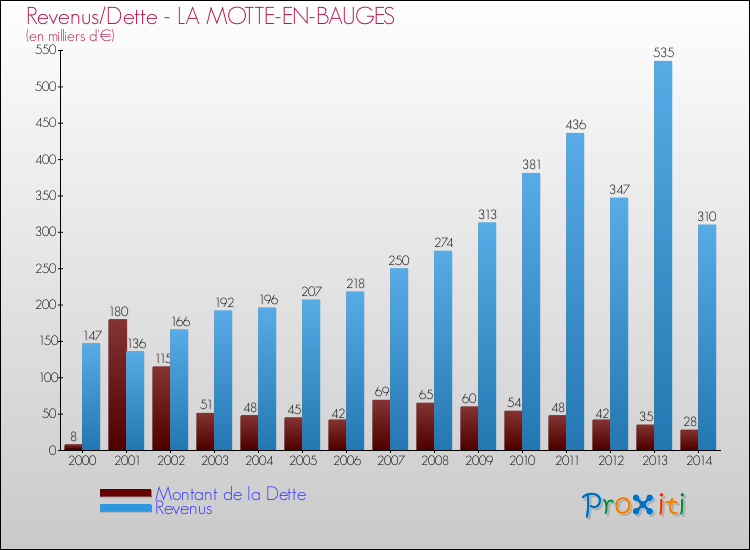 Evolution comparée de la dette et des revenus pour la commune de LA MOTTE-EN-BAUGES de 2000 à 2014 Comparaison de la dette et des revenus pour LA MOTTE-EN-BAUGES de 2000 à 2014