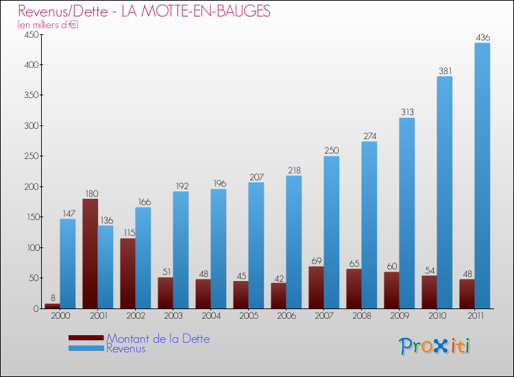 Evolution comparée de la dette et des revenus pour la commune de LA MOTTE-EN-BAUGES de 2000 à 2011 Comparaison de la dette et des revenus pour LA MOTTE-EN-BAUGES de 2000 à 2011