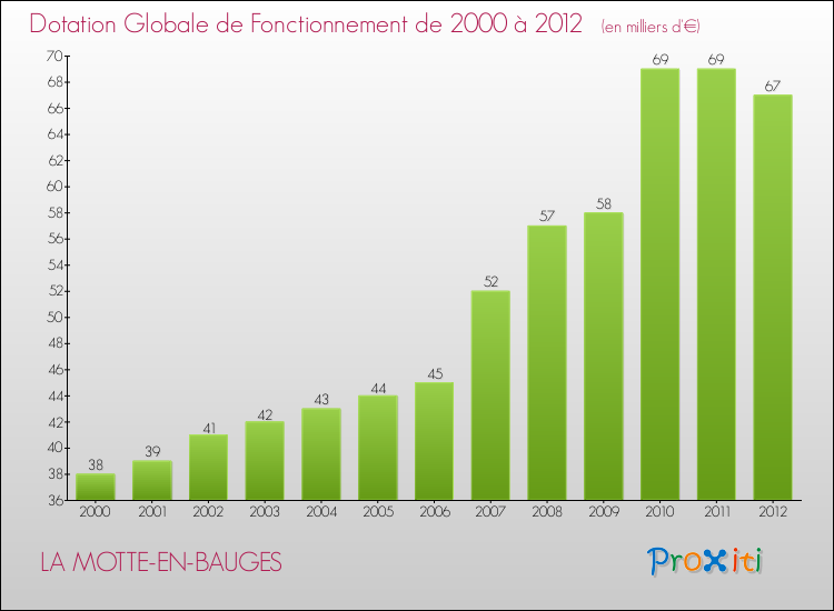 Evolution du montant de la Dotation Globale de Fonctionnement pour la commune de LA MOTTE-EN-BAUGES de 2000 à 2012 Evolution du montant de la Dotation Globale de Fonctionnement pour LA MOTTE-EN-BAUGES de 2000 à 2012