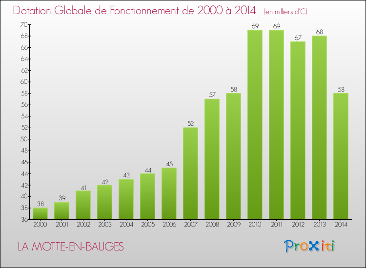 Evolution du montant de la Dotation Globale de Fonctionnement pour la commune de LA MOTTE-EN-BAUGES de 2000 à 2014 Evolution du montant de la Dotation Globale de Fonctionnement pour LA MOTTE-EN-BAUGES de 2000 à 2014