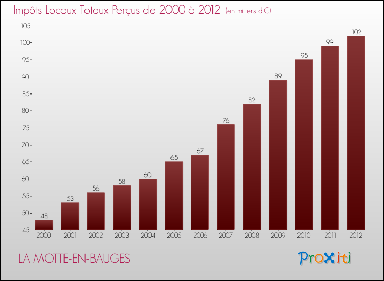Evolution des Impôts Locaux pour la commune de LA MOTTE-EN-BAUGES de 2000 à 2012 Evolution des Impôts Locaux pour LA MOTTE-EN-BAUGES de 2000 à 2012