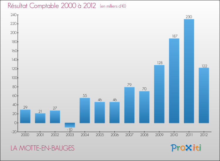 Evolution du résultat comptable pour la commune de LA MOTTE-EN-BAUGES de 2000 à 2012 Evolution du résultat comptable pour LA MOTTE-EN-BAUGES de 2000 à 2012