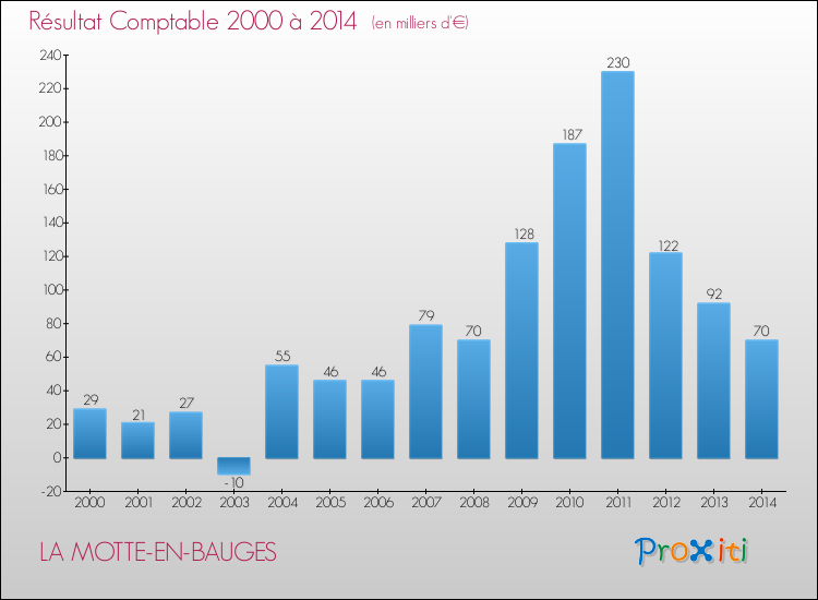 Evolution du résultat comptable pour la commune de LA MOTTE-EN-BAUGES de 2000 à 2014 Evolution du résultat comptable pour LA MOTTE-EN-BAUGES de 2000 à 2014