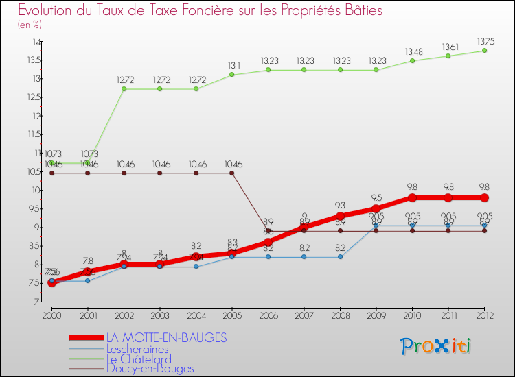 Evolution du taux de la taxe foncière sur le bati pour LA MOTTE-EN-BAUGES et les communes proches de 2000 à 2012 Comparaison des taux de taxe foncière sur le bati pour LA MOTTE-EN-BAUGES et les communes voisines de 2000 à 2012
