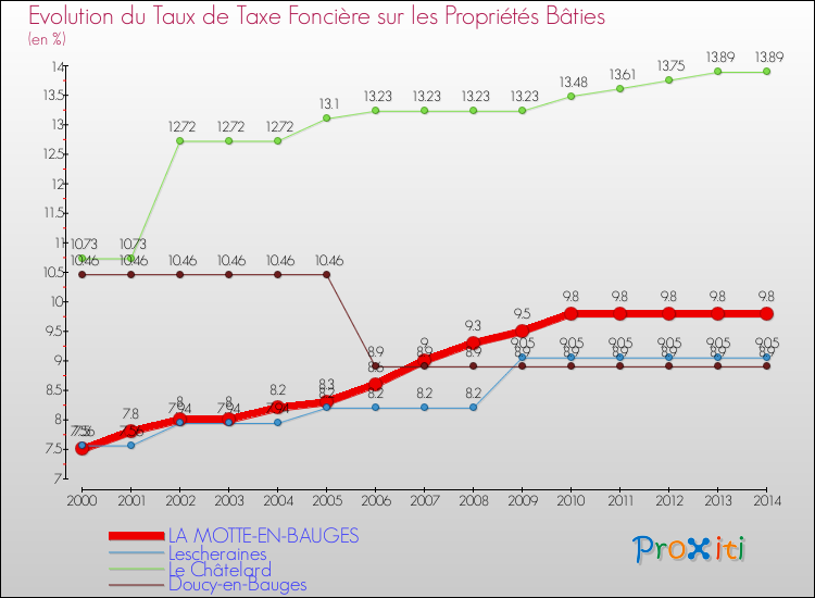 Evolution du taux de la taxe foncière sur le bati pour LA MOTTE-EN-BAUGES et les communes proches de 2000 à 2014 Comparaison des taux de taxe foncière sur le bati pour LA MOTTE-EN-BAUGES et les communes voisines de 2000 à 2014