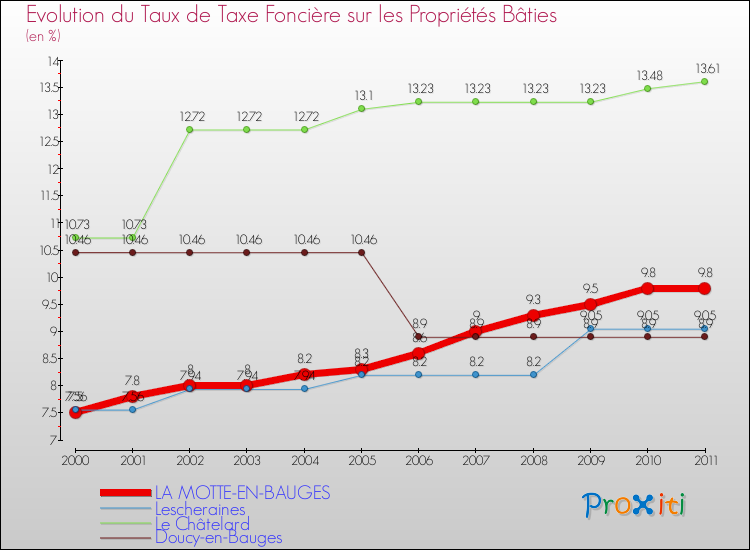 Evolution du taux de la taxe foncière sur le bati pour LA MOTTE-EN-BAUGES et les communes proches Comparaison des taux de taxe foncière sur le bati pour LA MOTTE-EN-BAUGES et les communes voisines