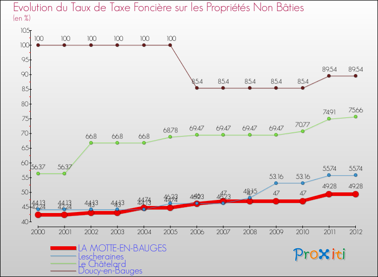 Evolution du taux de la taxe foncière sur les immeubles et terrains non batis pour LA MOTTE-EN-BAUGES et les communes proches de 2000 à 2012 Comparaison des taux de la taxe foncière sur les immeubles et terrains non batis pour LA MOTTE-EN-BAUGES et les communes voisines de 2000 à 2012
