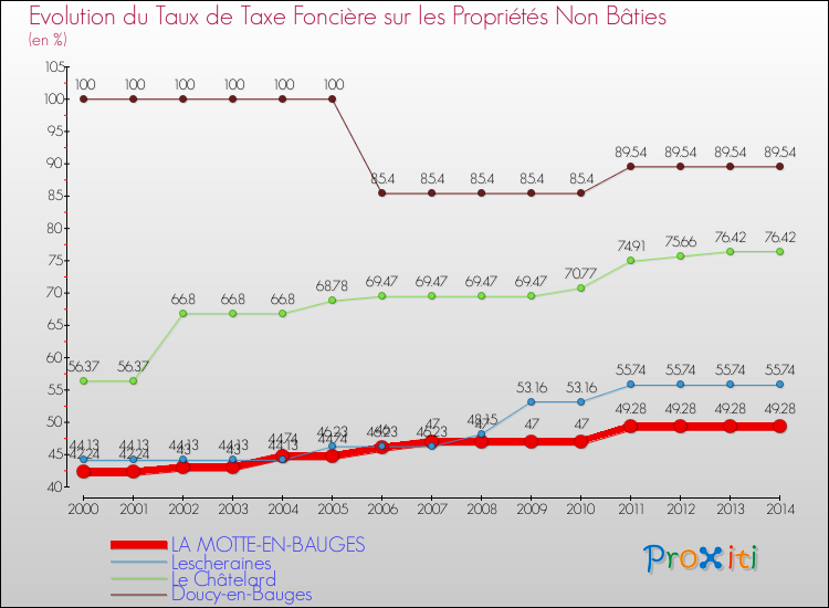 Evolution du taux de la taxe foncière sur les immeubles et terrains non batis pour LA MOTTE-EN-BAUGES et les communes proches de 2000 à 2014 Comparaison des taux de la taxe foncière sur les immeubles et terrains non batis pour LA MOTTE-EN-BAUGES et les communes voisines de 2000 à 2014