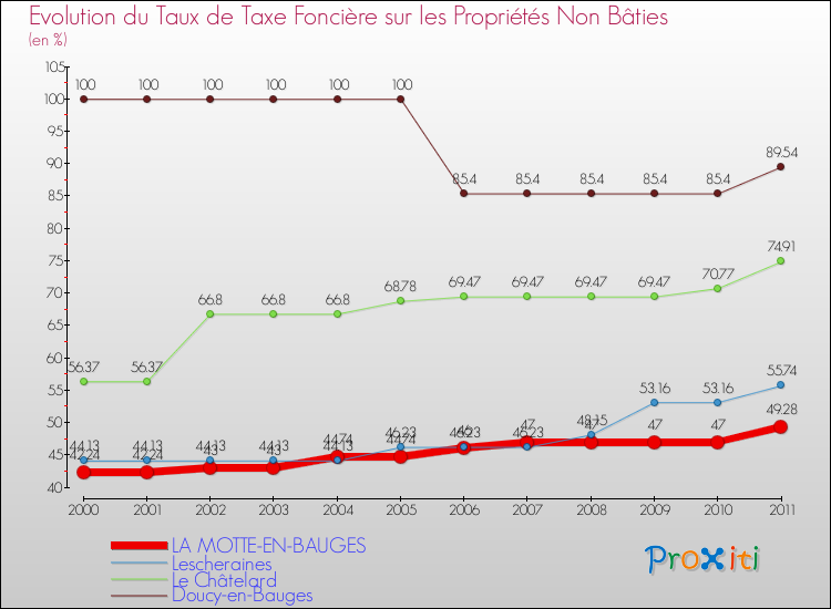 Evolution du taux de la taxe foncière sur les immeubles et terrains non batis pour LA MOTTE-EN-BAUGES et les communes proches Comparaison des taux de la taxe foncière sur les immeubles et terrains non batis pour LA MOTTE-EN-BAUGES et les communes voisines