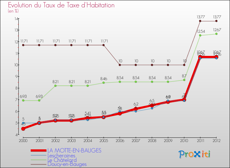 Evolution du taux de la taxe d'habitation pour LA MOTTE-EN-BAUGES et les communes proches Comparaison des taux de la taxe d'habitation pour LA MOTTE-EN-BAUGES et les communes voisines