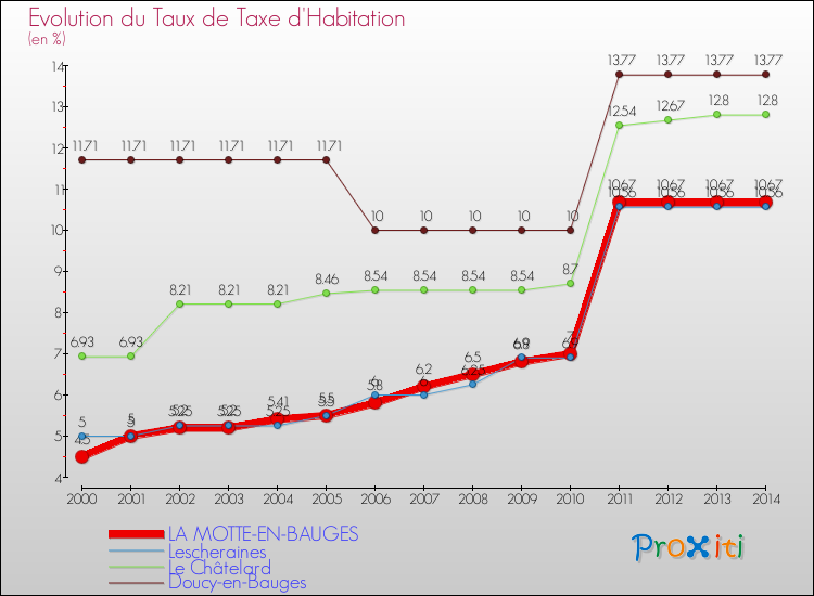 Evolution du taux de la taxe d'habitation pour LA MOTTE-EN-BAUGES et les communes proches de 2000 à 2014 Comparaison des taux de la taxe d'habitation pour LA MOTTE-EN-BAUGES et les communes voisines de 2000 à 2014