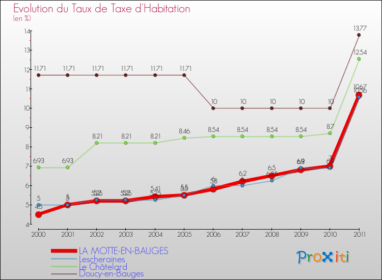 Evolution du taux de la taxe d'habitation pour LA MOTTE-EN-BAUGES et les communes proches Comparaison des taux de la taxe d'habitation pour LA MOTTE-EN-BAUGES et les communes voisines