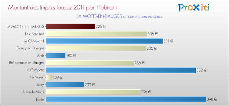 Montant des impôts locaux par Habitant pour LA MOTTE-EN-BAUGES et les communes proches Comparaison des impôts locaux par habitant pour LA MOTTE-EN-BAUGES et les communes voisines