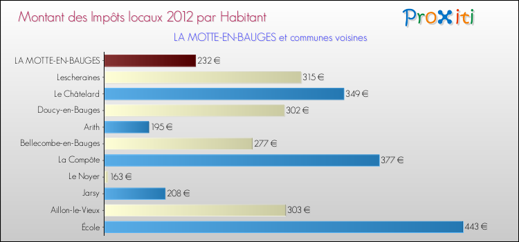Montant des impôts locaux par Habitant pour LA MOTTE-EN-BAUGES et les communes proches Comparaison des impôts locaux par habitant pour LA MOTTE-EN-BAUGES et les communes voisines