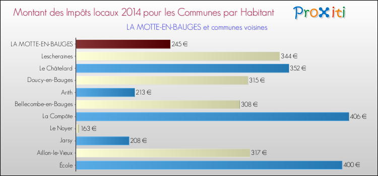 Montant des impôts locaux par Habitant pour LA MOTTE-EN-BAUGES et les communes proches en 2014 Comparaison des impôts locaux par habitant pour LA MOTTE-EN-BAUGES et les communes voisines en 2014